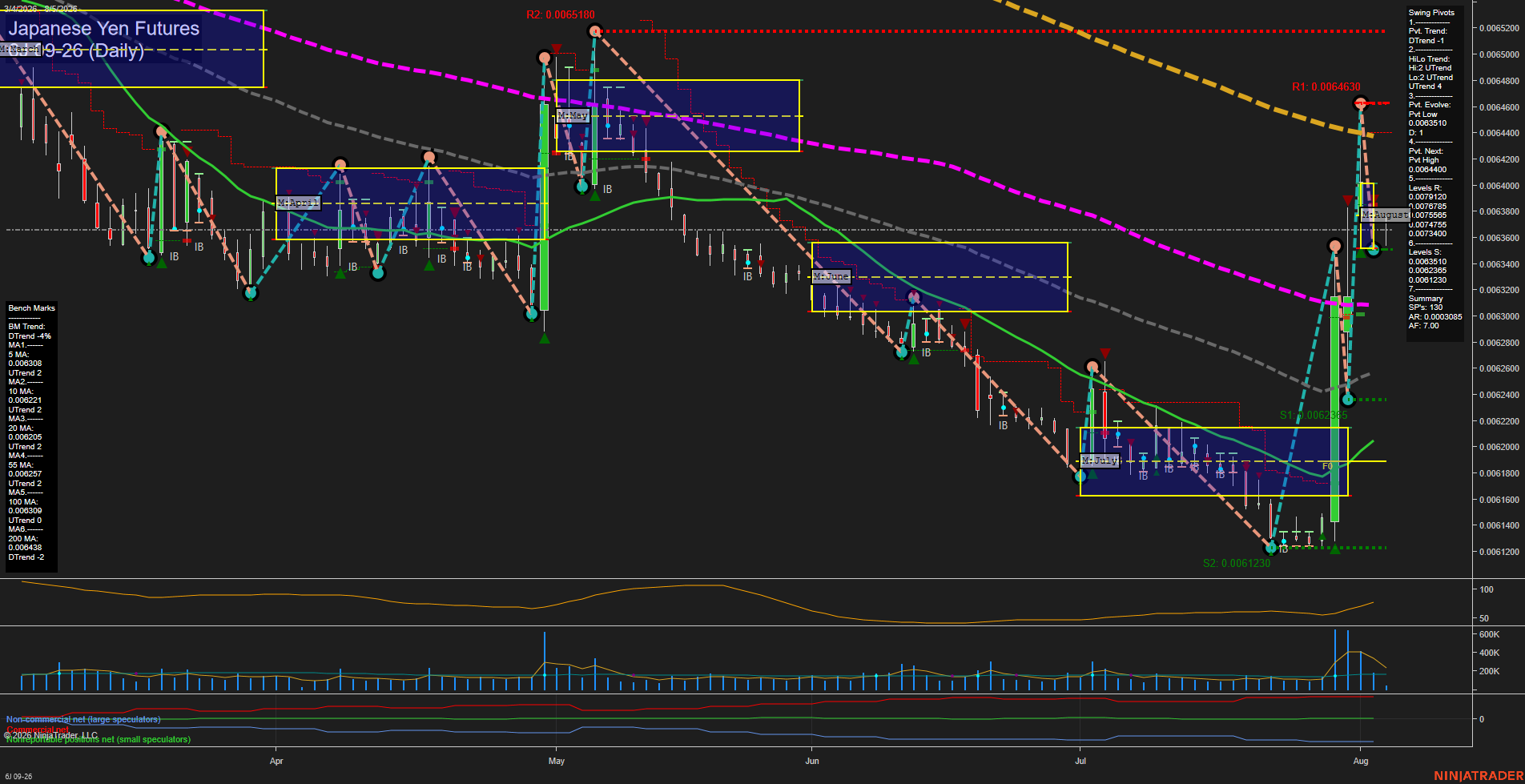 6J Japanese Yen Futures Daily Chart Analysis: 2026-Aug-05 07:01 CT