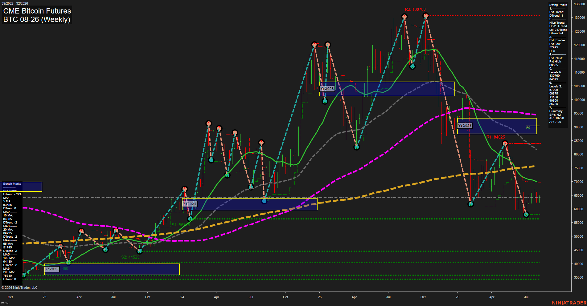 BTC CME Bitcoin Futures Weekly Chart Analysis: 2026-Aug-05 07:02 CT