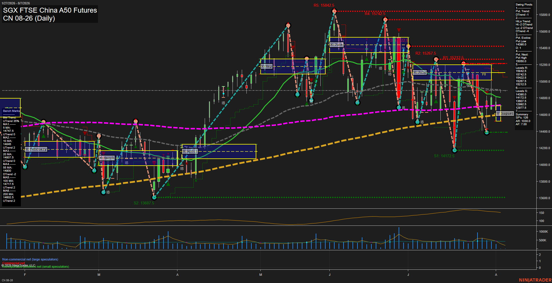 CN SGX FTSE China A50 Futures Daily Chart Analysis: 2026-Aug-05 07:13 CT