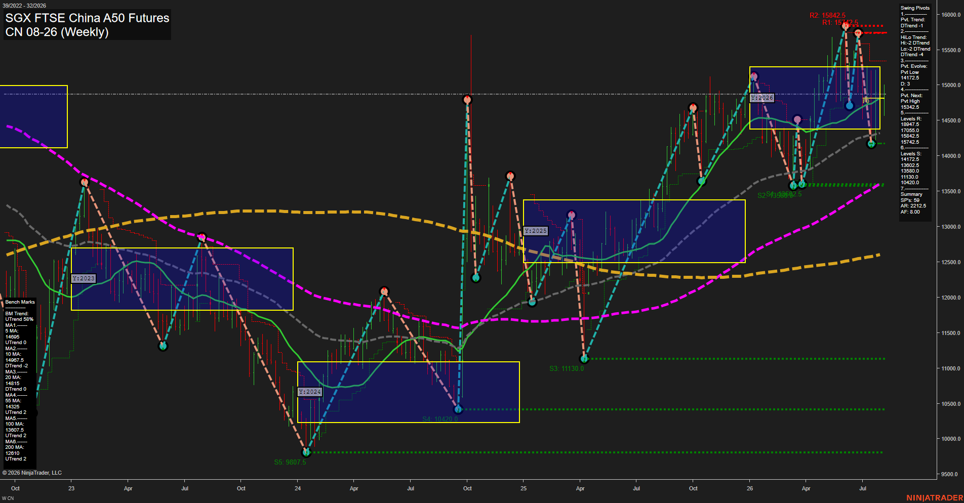 CN SGX FTSE China A50 Futures Weekly Chart Analysis: 2026-Aug-05 07:03 CT