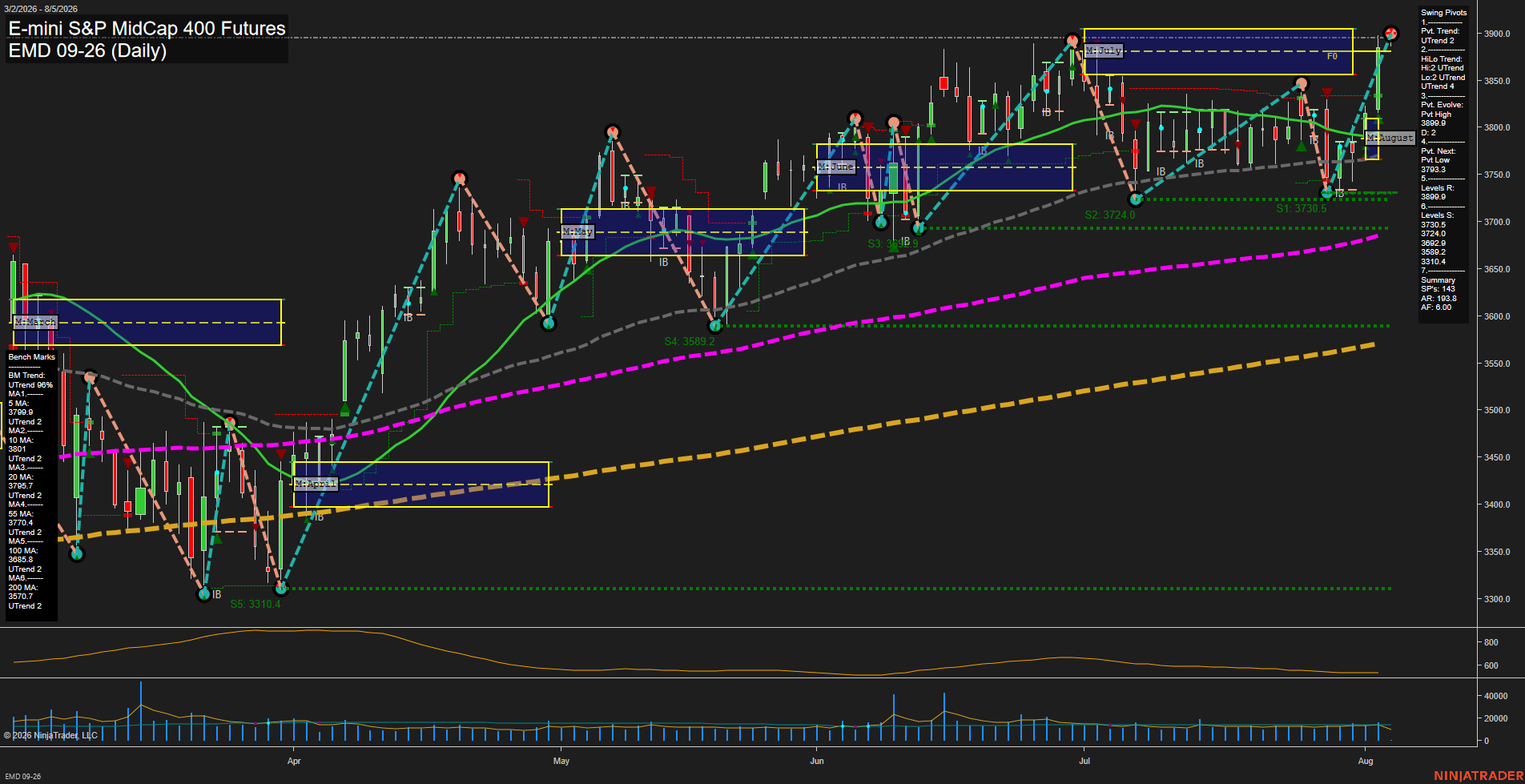 EMD E-mini S&P MidCap 400 Futures Daily Chart Analysis: 2026-Aug-05 07:03 CT