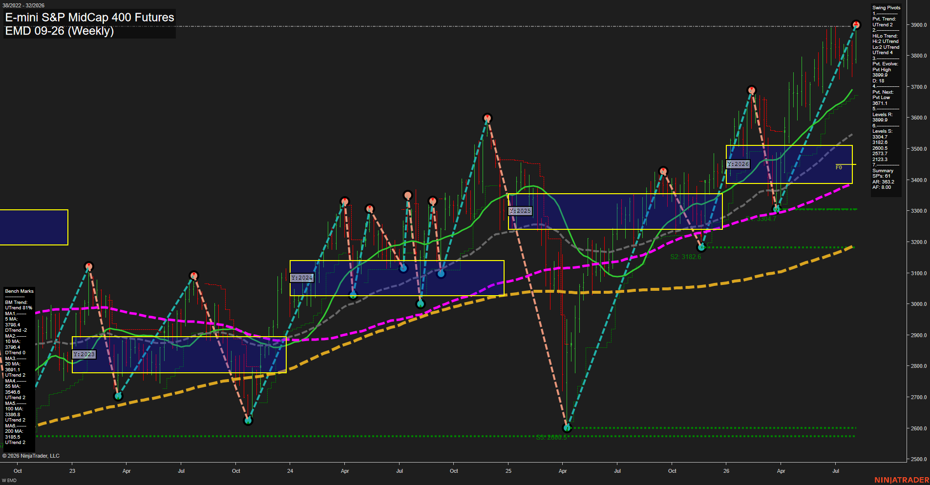 EMD E-mini S&P MidCap 400 Futures Weekly Chart Analysis: 2026-Aug-05 07:03 CT