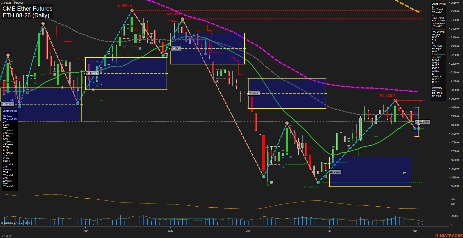 ETH CME Ether Futures Daily Chart Analysis: 2026-Aug-05 07:04 CT