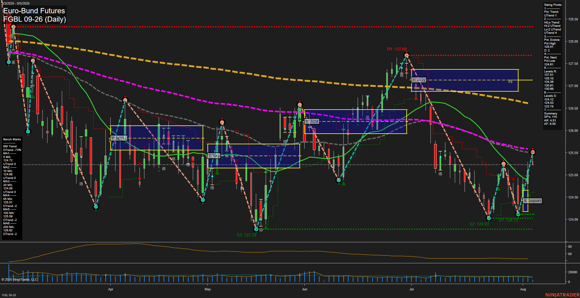 FGBL Euro-Bund Futures Daily Chart Analysis: 2026-Aug-05 07:05 CT