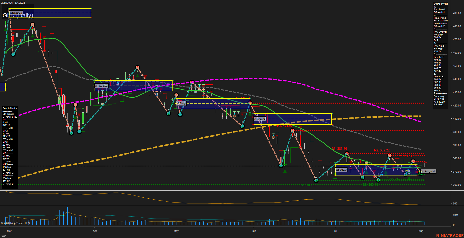 GLD SPDR Gold Shares Daily Chart Analysis: 2026-Aug-05 07:05 CT
