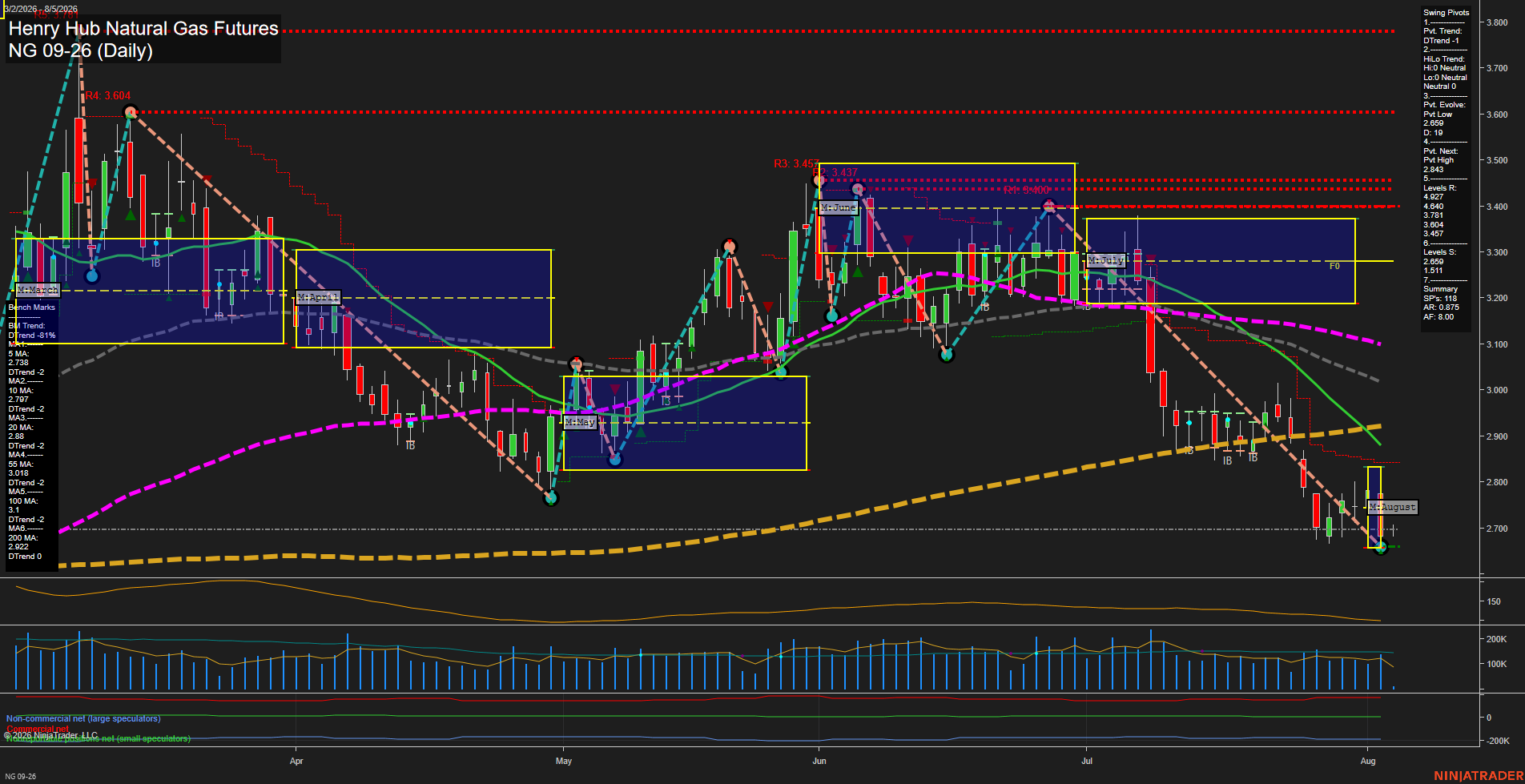 NG Henry Hub Natural Gas Futures Daily Chart Analysis: 2026-Aug-05 07:06 CT