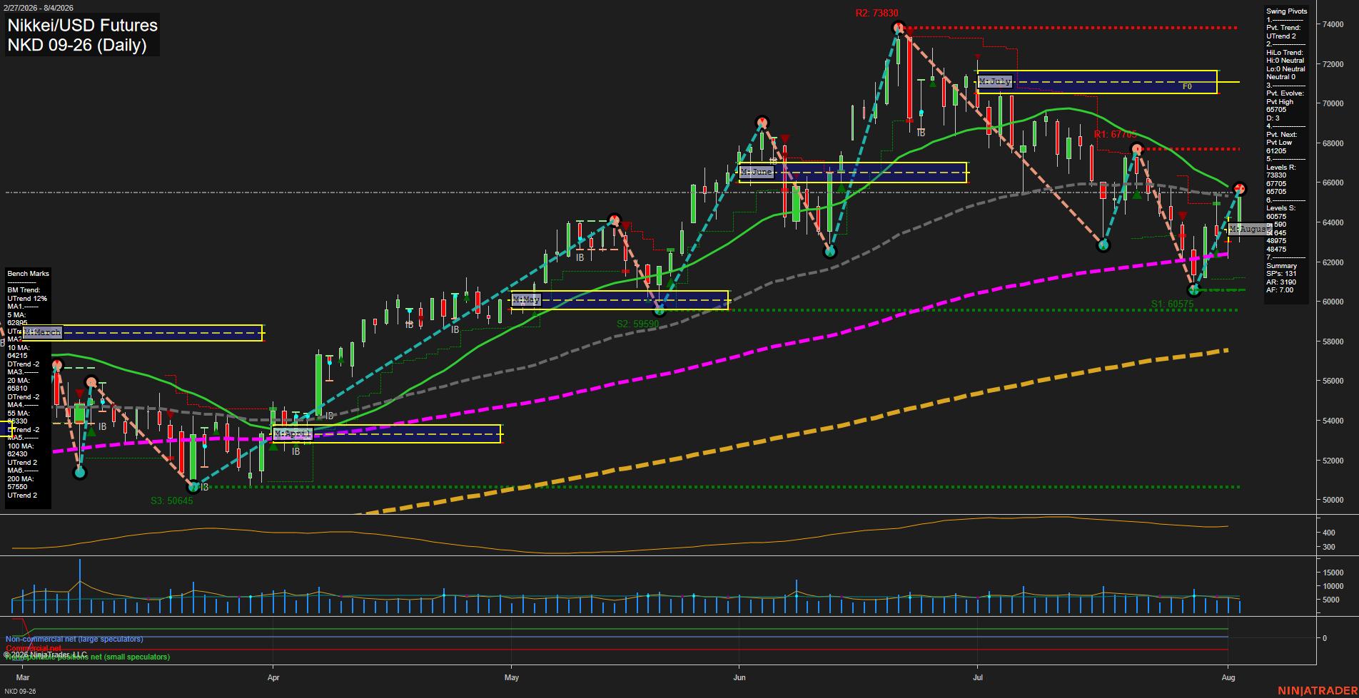 NKD Nikkei/USD Futures Daily Chart Analysis: 2026-Aug-05 07:06 CT