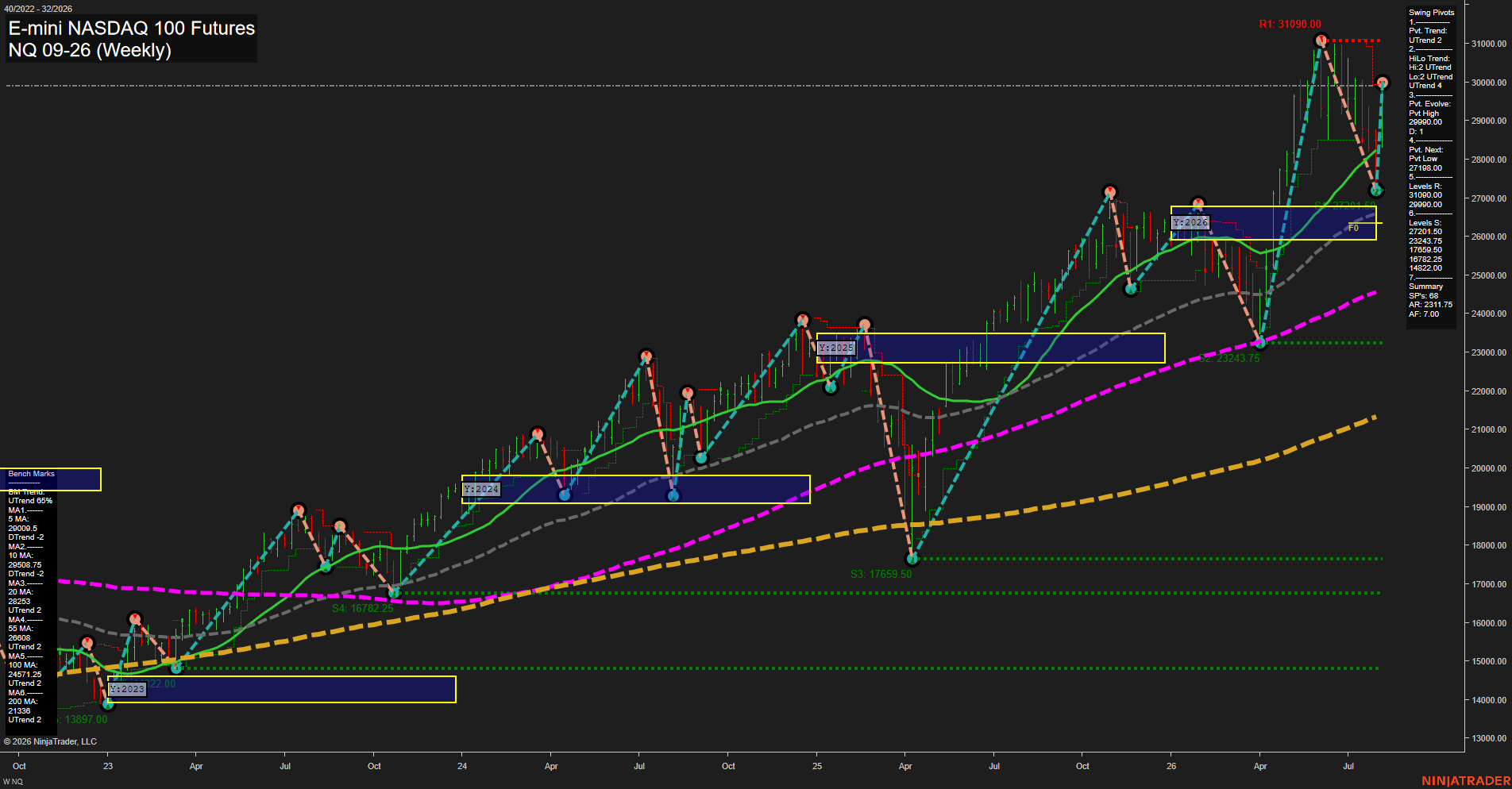NQ E-mini NASDAQ 100 Futures Weekly Chart Analysis: 2026-Aug-05 07:07 CT