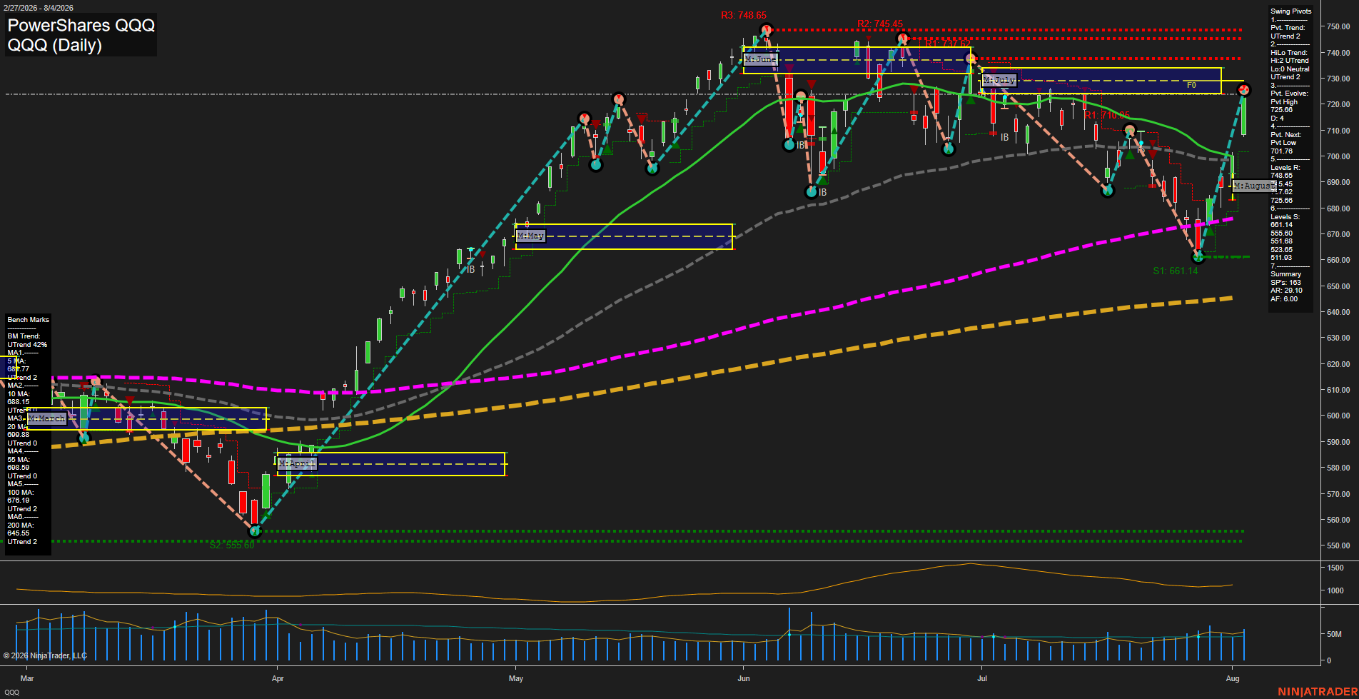 QQQ PowerShares QQQ Daily Chart Analysis: 2026-Aug-05 07:07 CT