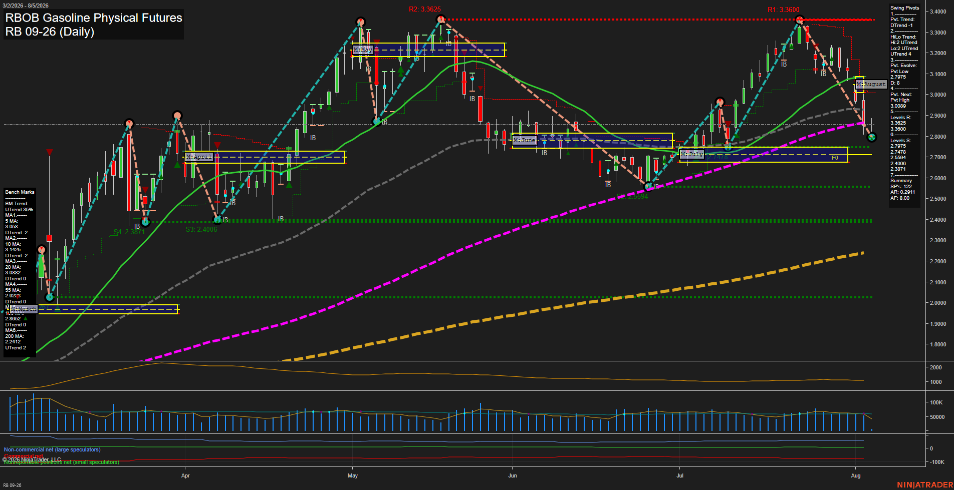 RB RBOB Gasoline Physical Futures Daily Chart Analysis: 2026-Aug-05 07:08 CT