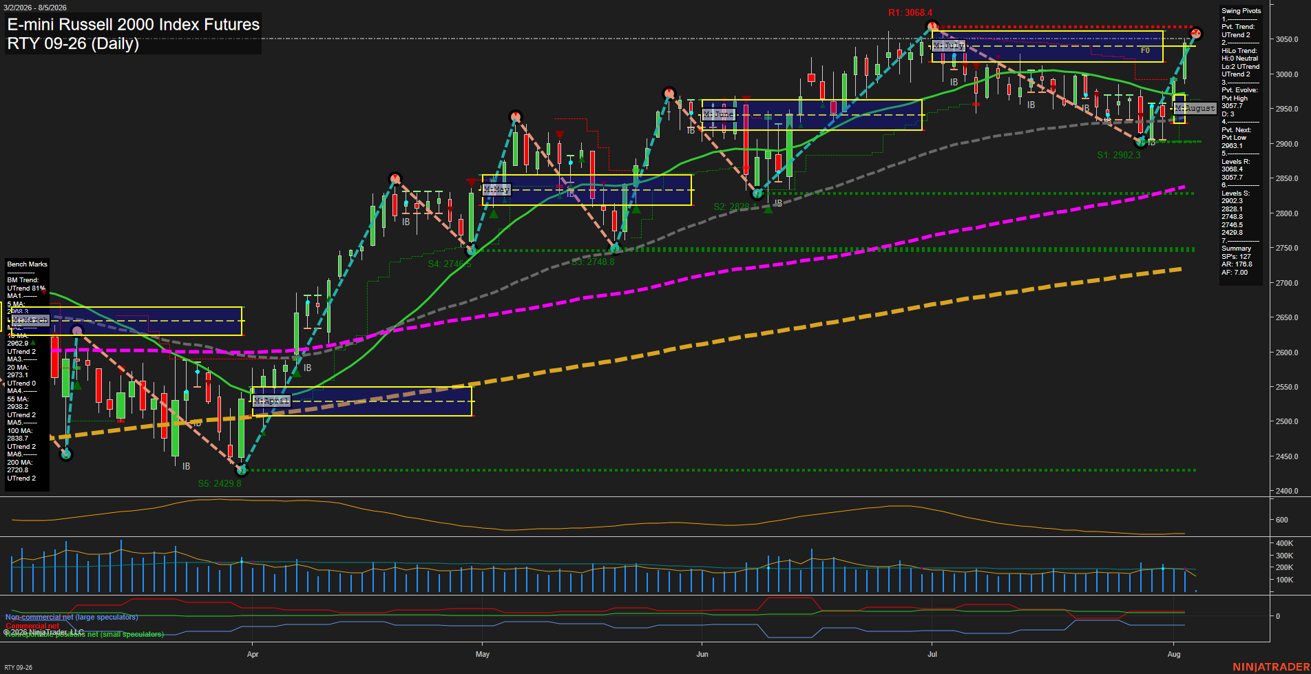 RTY E-mini Russell 2000 Index Futures Daily Chart Analysis: 2026-Aug-05 07:08 CT