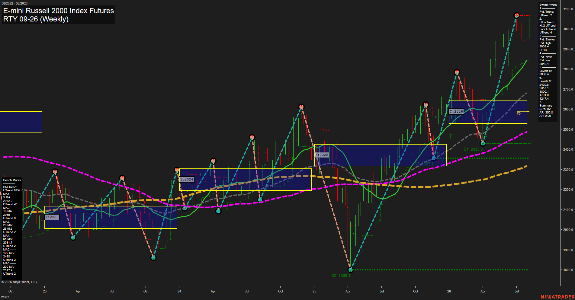RTY E-mini Russell 2000 Index Futures Weekly Chart Analysis: 2026-Aug-05 07:08 CT