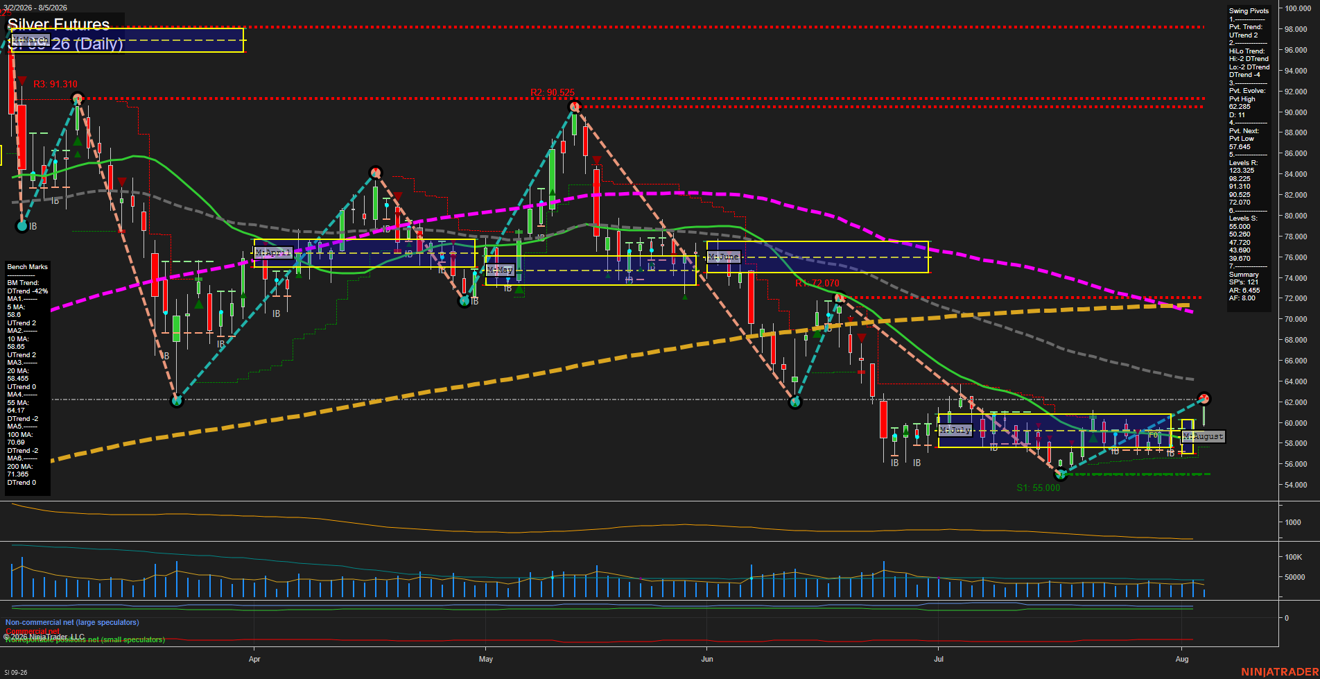 SI Silver Futures Daily Chart Analysis: 2026-Aug-05 07:08 CT