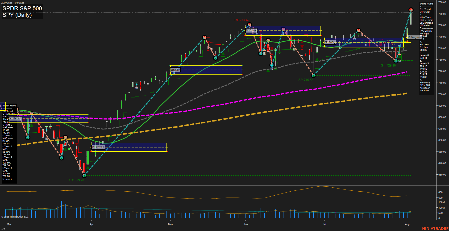 SPY SPDR S&P 500 Daily Chart Analysis: 2026-Aug-05 07:09 CT