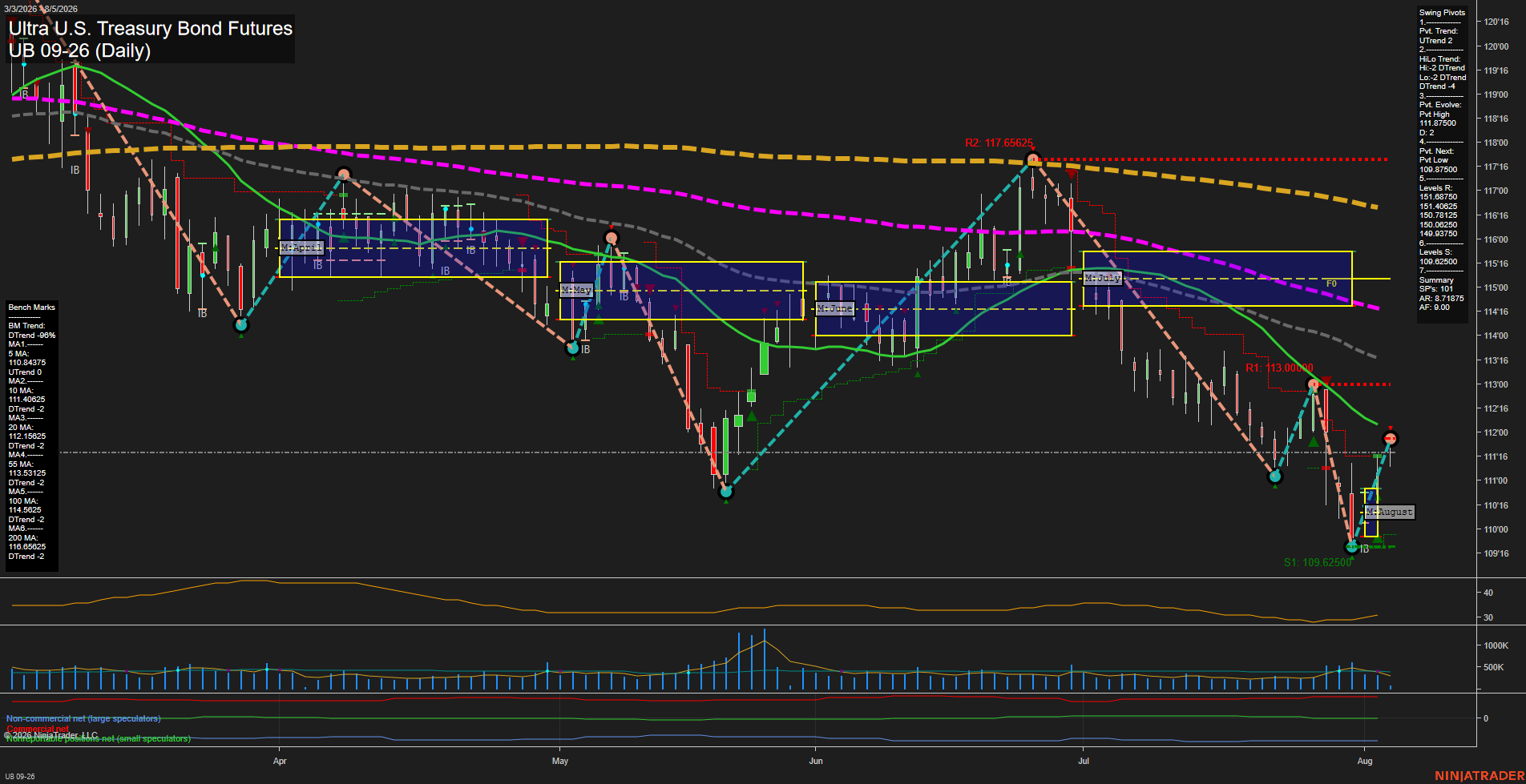UB Ultra U.S. Treasury Bond Futures Daily Chart Analysis: 2026-Aug-05 07:10 CT