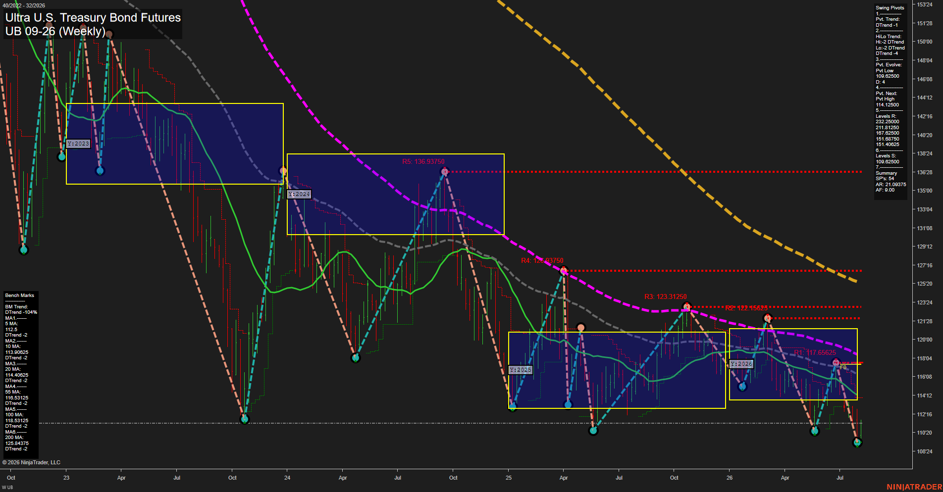 UB Ultra U.S. Treasury Bond Futures Weekly Chart Analysis: 2026-Aug-05 07:10 CT