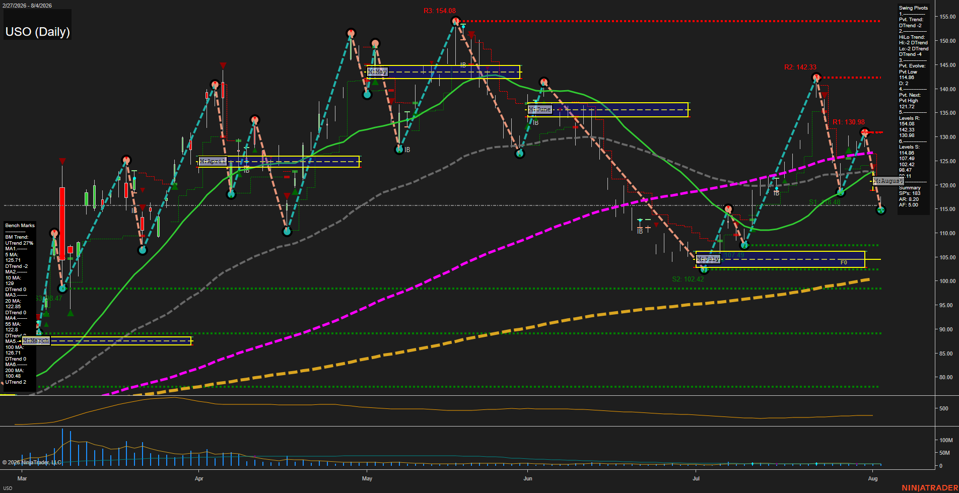 USO United States Oil Fund LP Daily Chart Analysis: 2026-Aug-05 07:10 CT