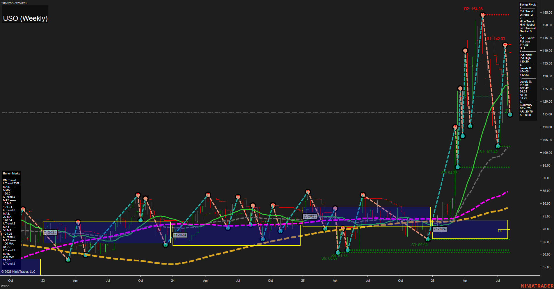 USO United States Oil Fund LP Weekly Chart Analysis: 2026-Aug-05 07:11 CT