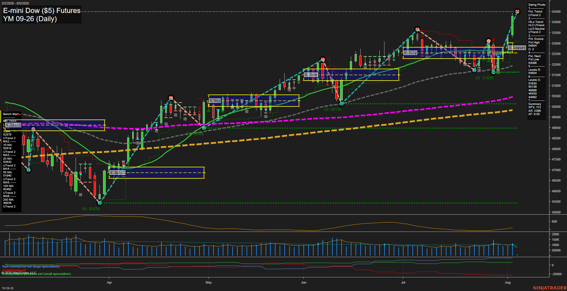 YM E-mini Dow ($5) Futures Daily Chart Analysis: 2026-Aug-05 07:11 CT