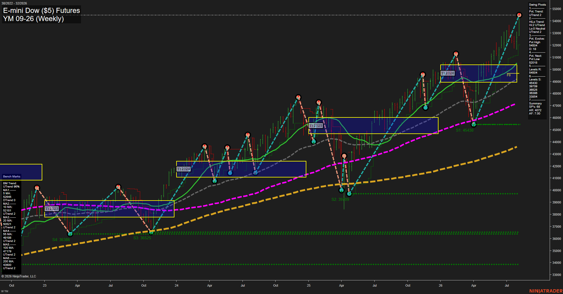 YM E-mini Dow ($5) Futures Weekly Chart Analysis: 2026-Aug-05 07:11 CT