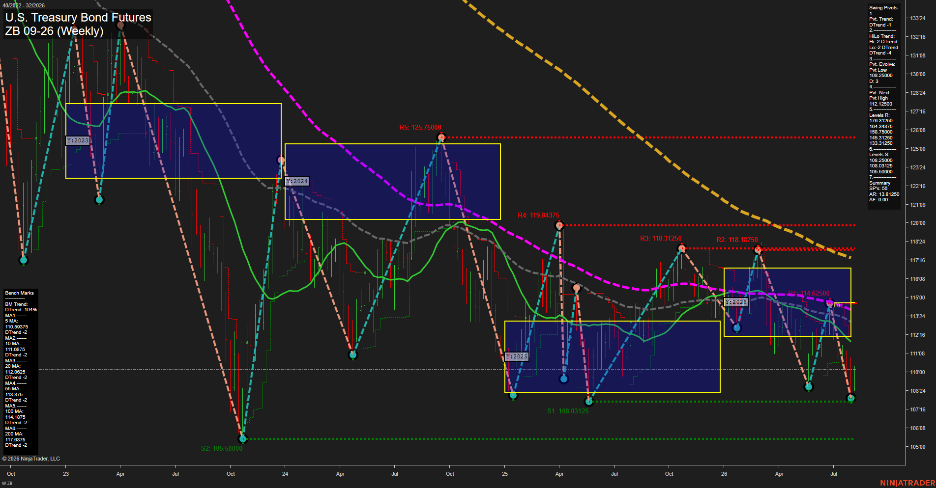 ZB U.S. Treasury Bond Futures Weekly Chart Analysis: 2026-Aug-05 07:11 CT