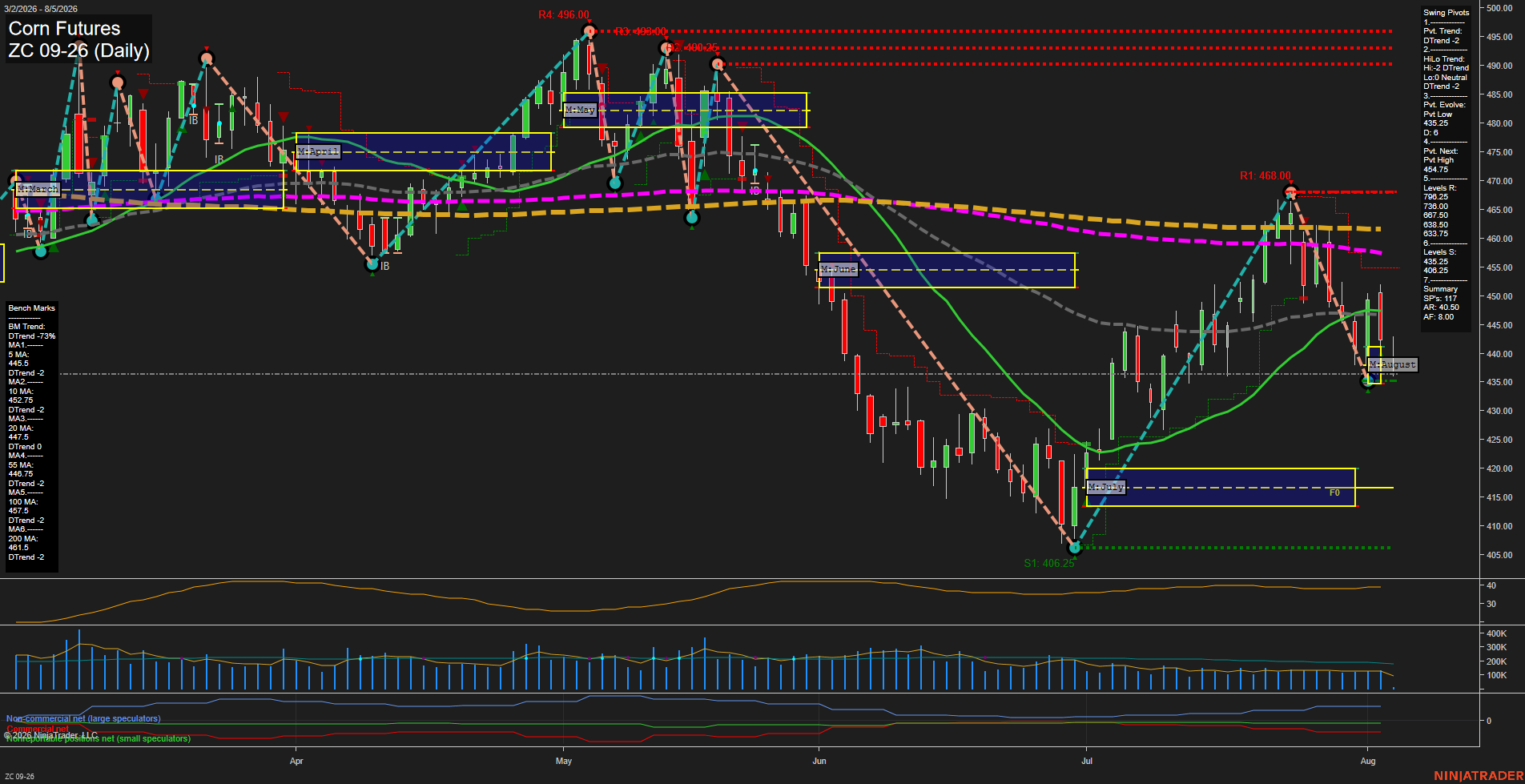 ZC Corn Futures Daily Chart Analysis: 2026-Aug-05 07:12 CT