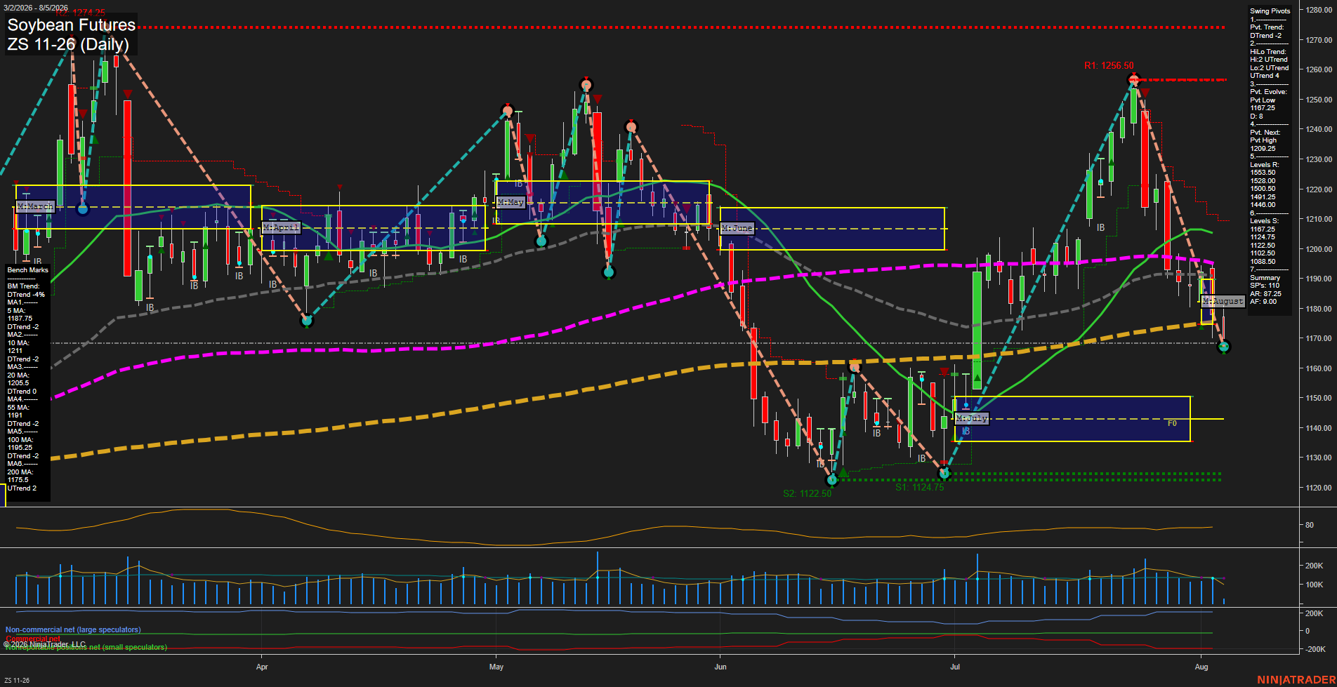 ZS Soybean Futures Daily Chart Analysis: 2026-Aug-05 07:12 CT
