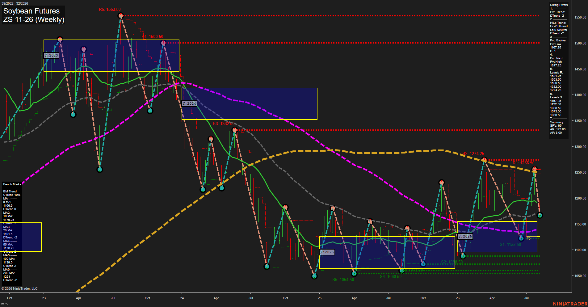 ZS Soybean Futures Weekly Chart Analysis: 2026-Aug-05 07:12 CT