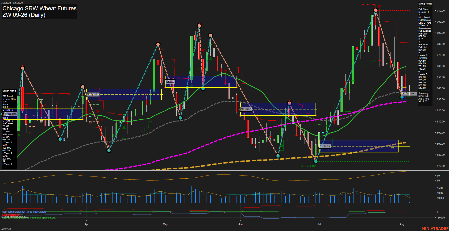 ZW Chicago SRW Wheat Futures Daily Chart Analysis: 2026-Aug-05 07:13 CT