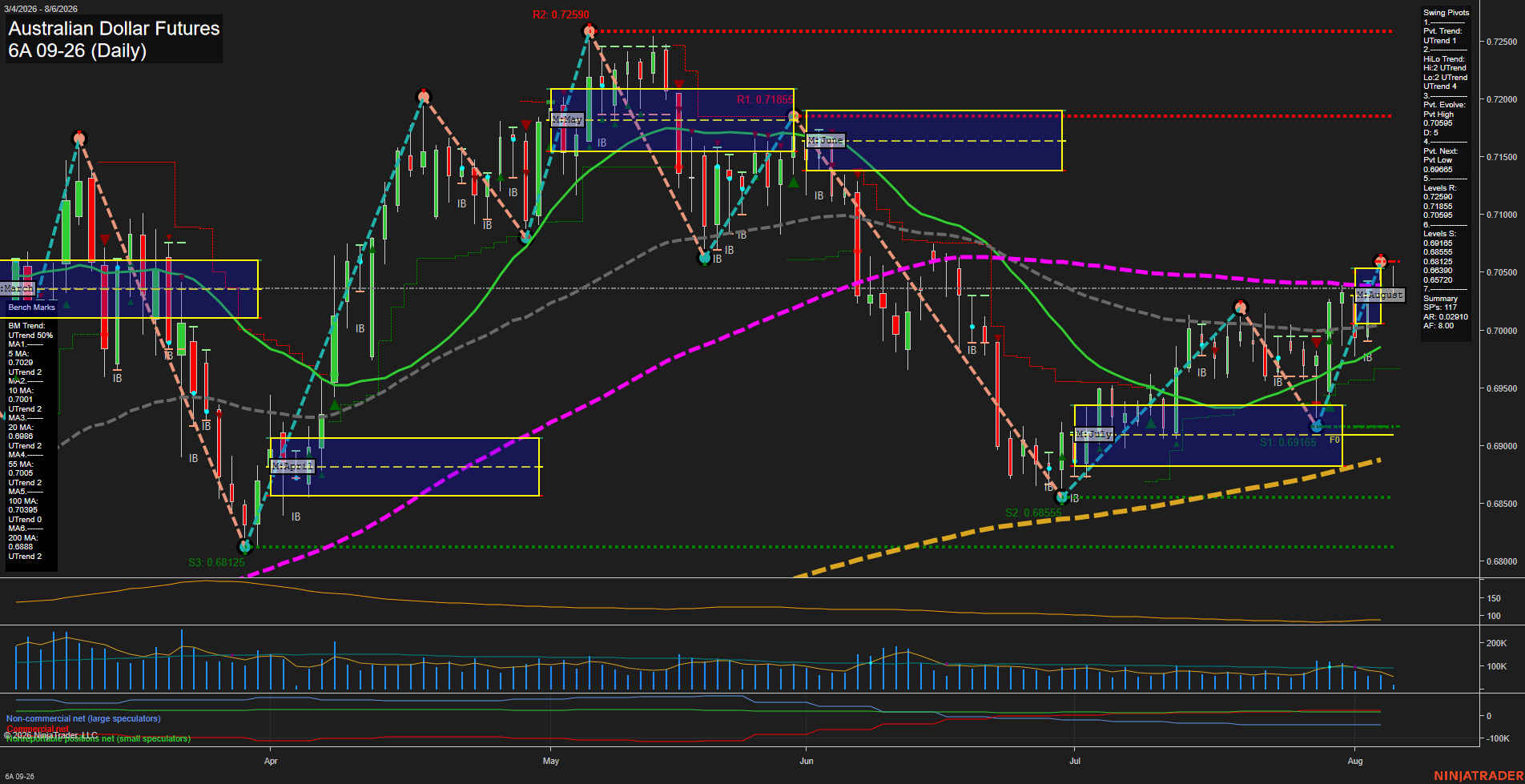 6A Australian Dollar Futures Daily Chart Analysis: 2026-Aug-06 07:00 CT