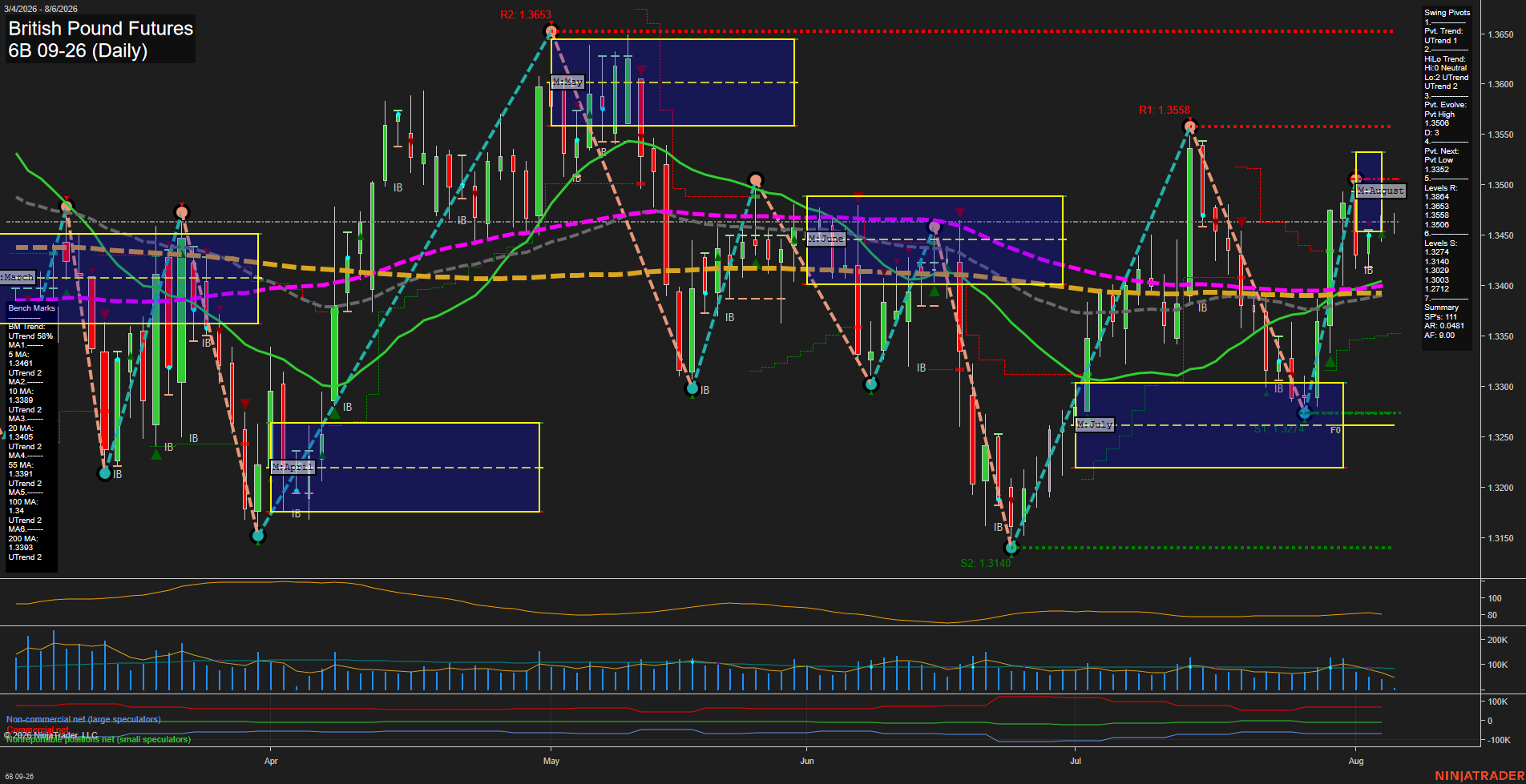 6B British Pound Futures Daily Chart Analysis: 2026-Aug-06 07:00 CT