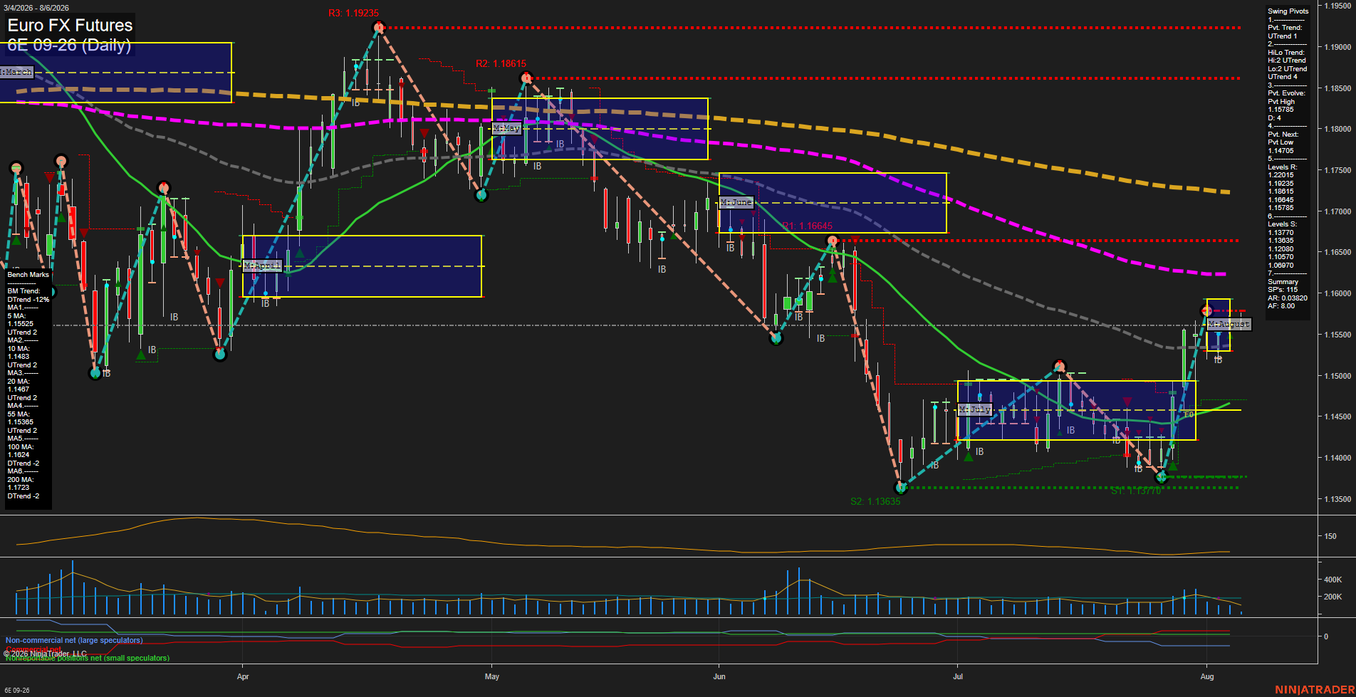 6E Euro FX Futures Daily Chart Analysis: 2026-Aug-06 07:01 CT
