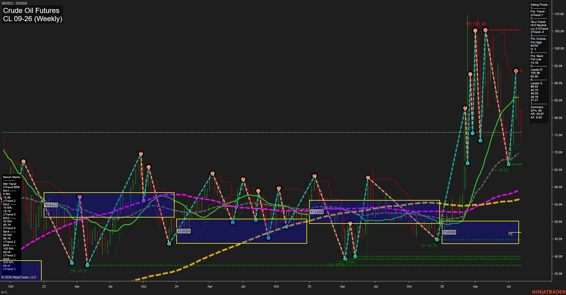 CL Crude Oil Futures Weekly Chart Analysis: 2026-Aug-06 07:02 CT
