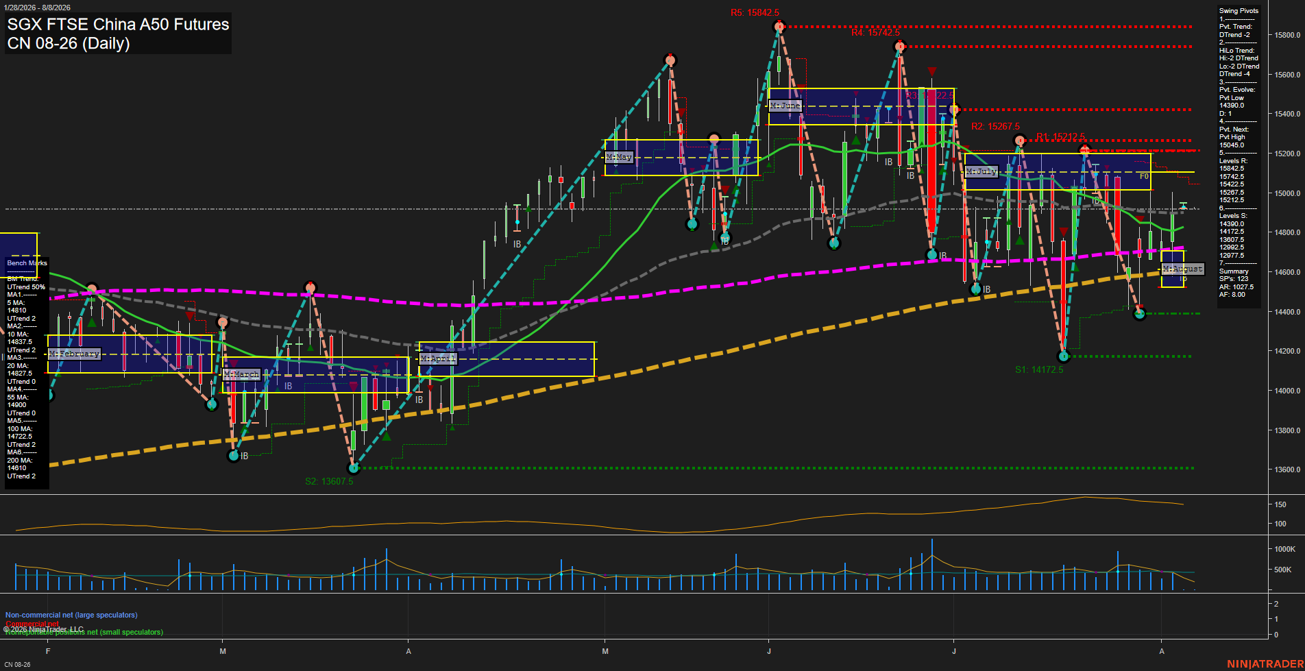 CN SGX FTSE China A50 Futures Daily Chart Analysis: 2026-Aug-06 07:03 CT