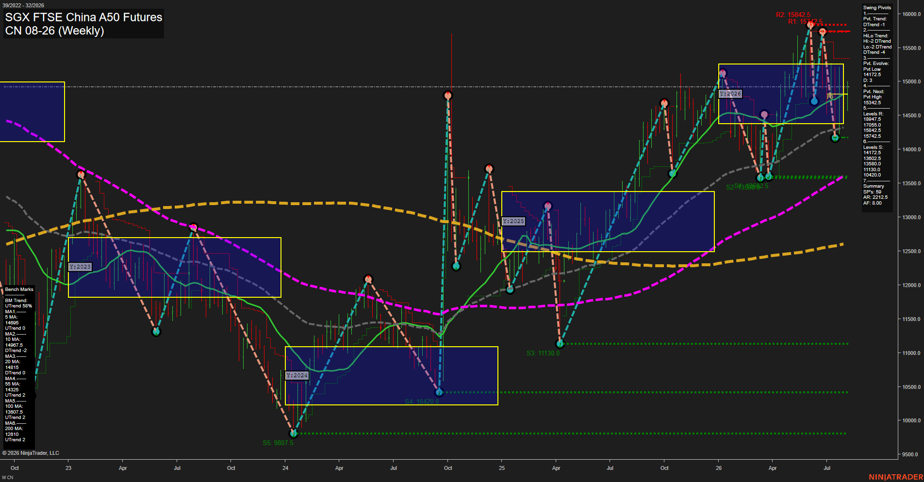 CN SGX FTSE China A50 Futures Weekly Chart Analysis: 2026-Aug-06 07:13 CT