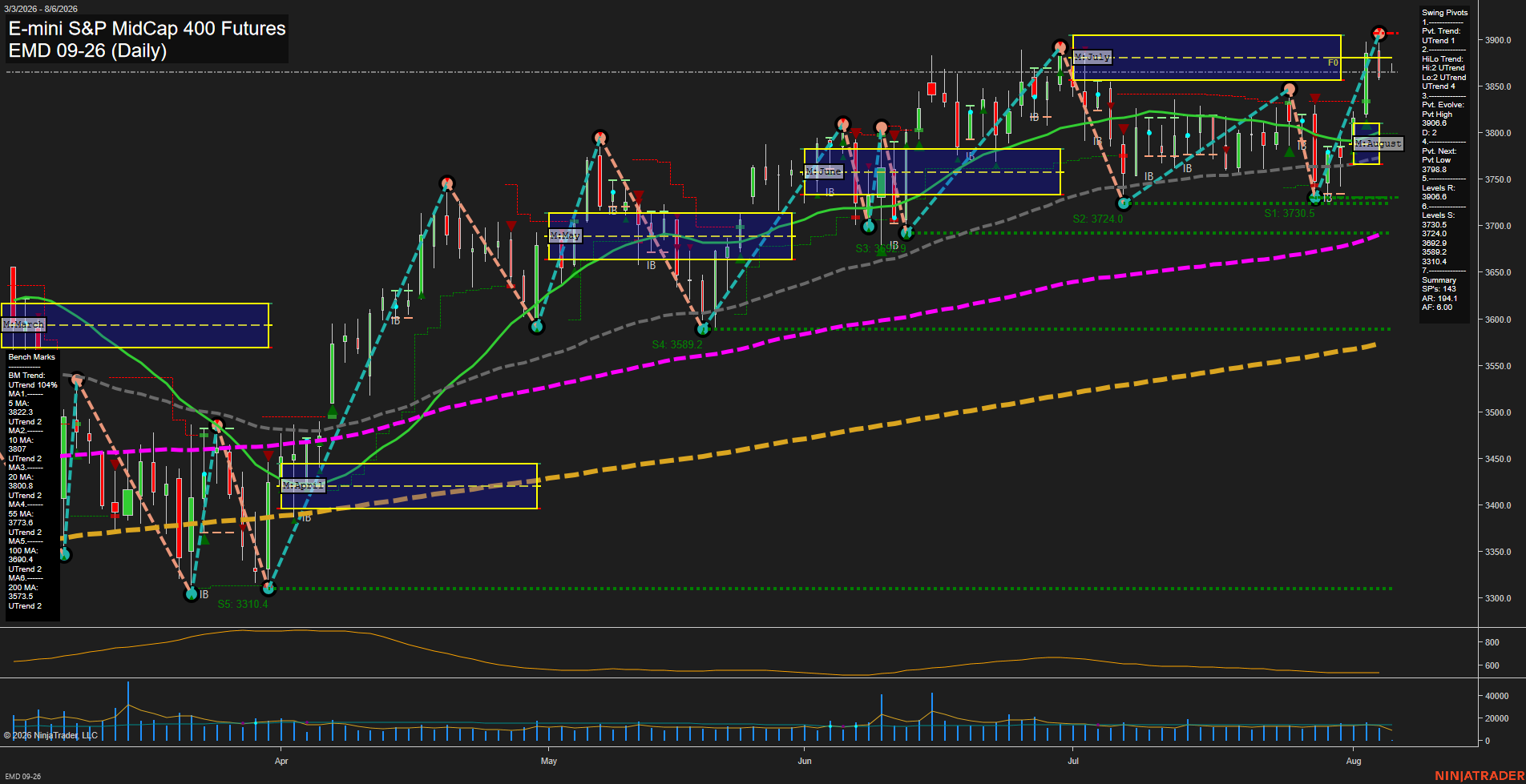 EMD E-mini S&P MidCap 400 Futures Daily Chart Analysis: 2026-Aug-06 07:03 CT