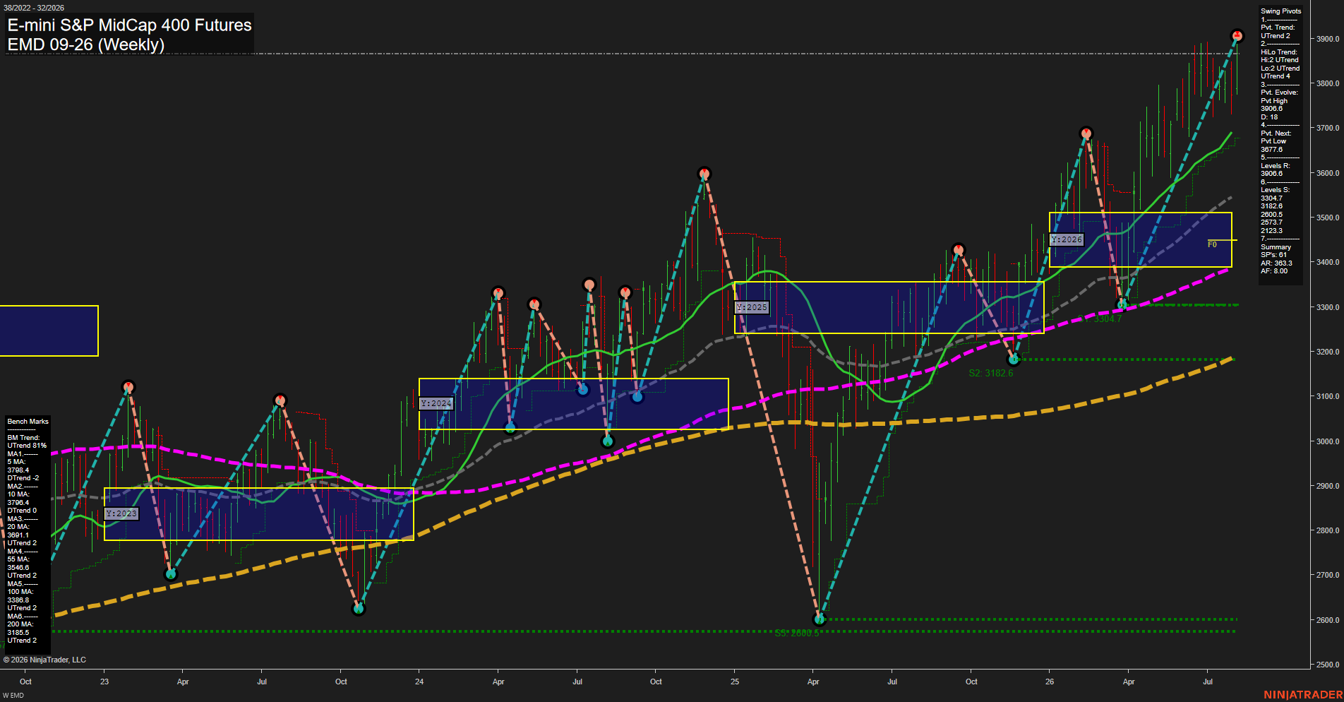 EMD E-mini S&P MidCap 400 Futures Weekly Chart Analysis: 2026-Aug-06 07:04 CT