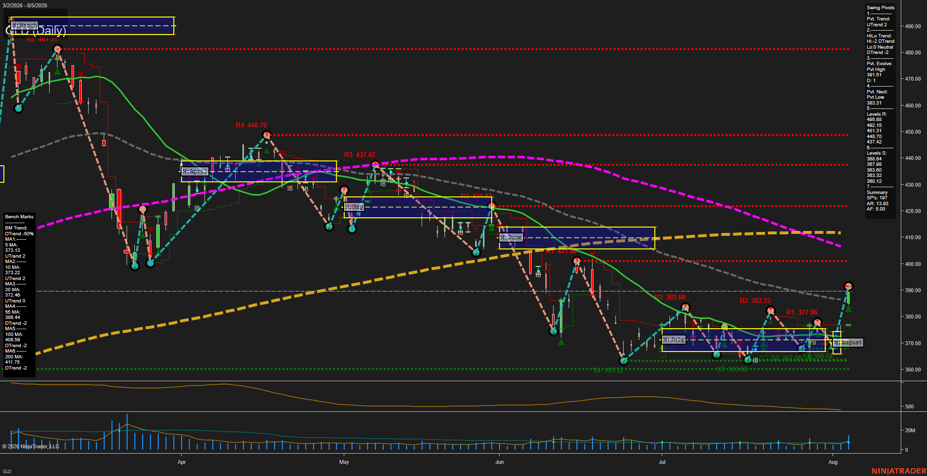 GLD SPDR Gold Shares Daily Chart Analysis: 2026-Aug-06 07:06 CT
