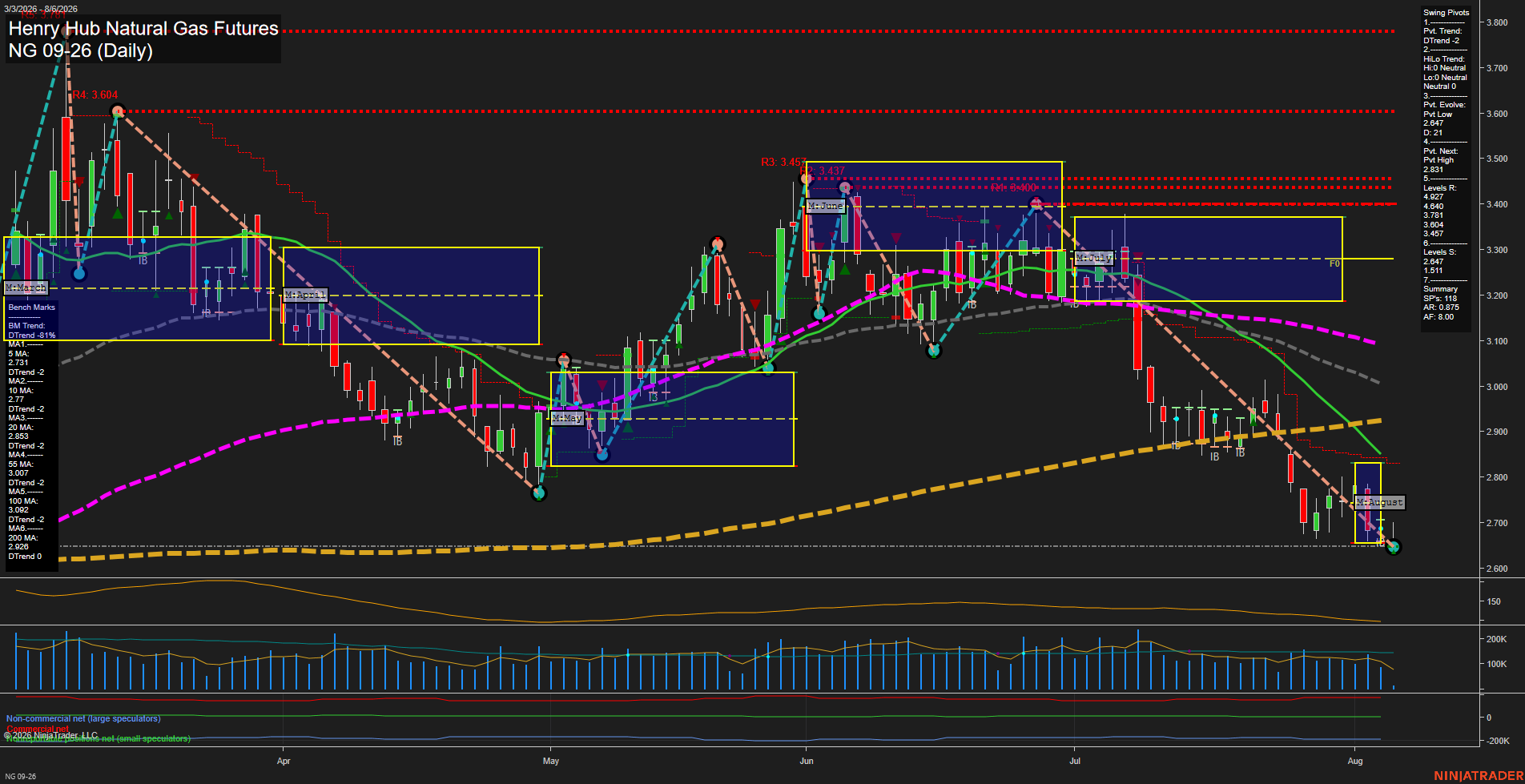 NG Henry Hub Natural Gas Futures Daily Chart Analysis: 2026-Aug-06 07:06 CT