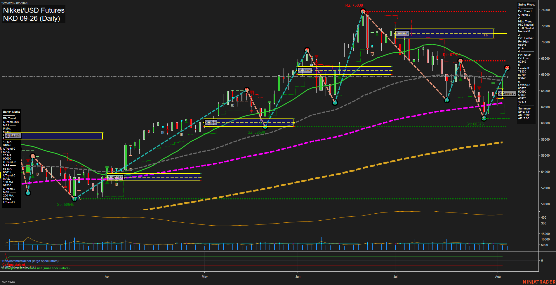 NKD Nikkei/USD Futures Daily Chart Analysis: 2026-Aug-06 07:07 CT