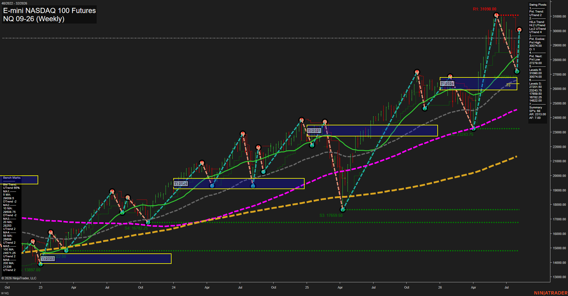 NQ E-mini NASDAQ 100 Futures Weekly Chart Analysis: 2026-Aug-06 07:07 CT