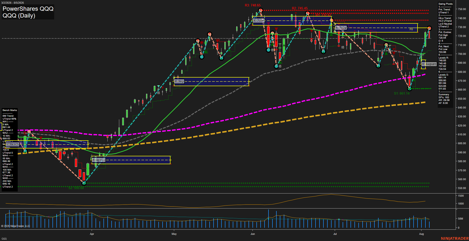 QQQ PowerShares QQQ Daily Chart Analysis: 2026-Aug-06 07:07 CT