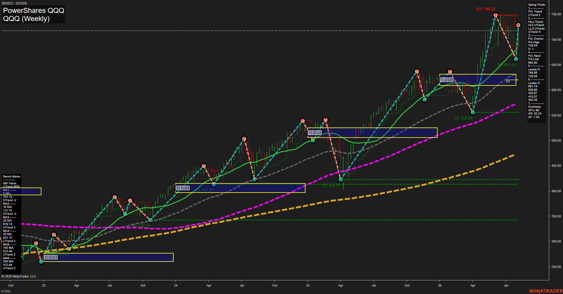 QQQ PowerShares QQQ Weekly Chart Analysis: 2026-Aug-06 07:08 CT