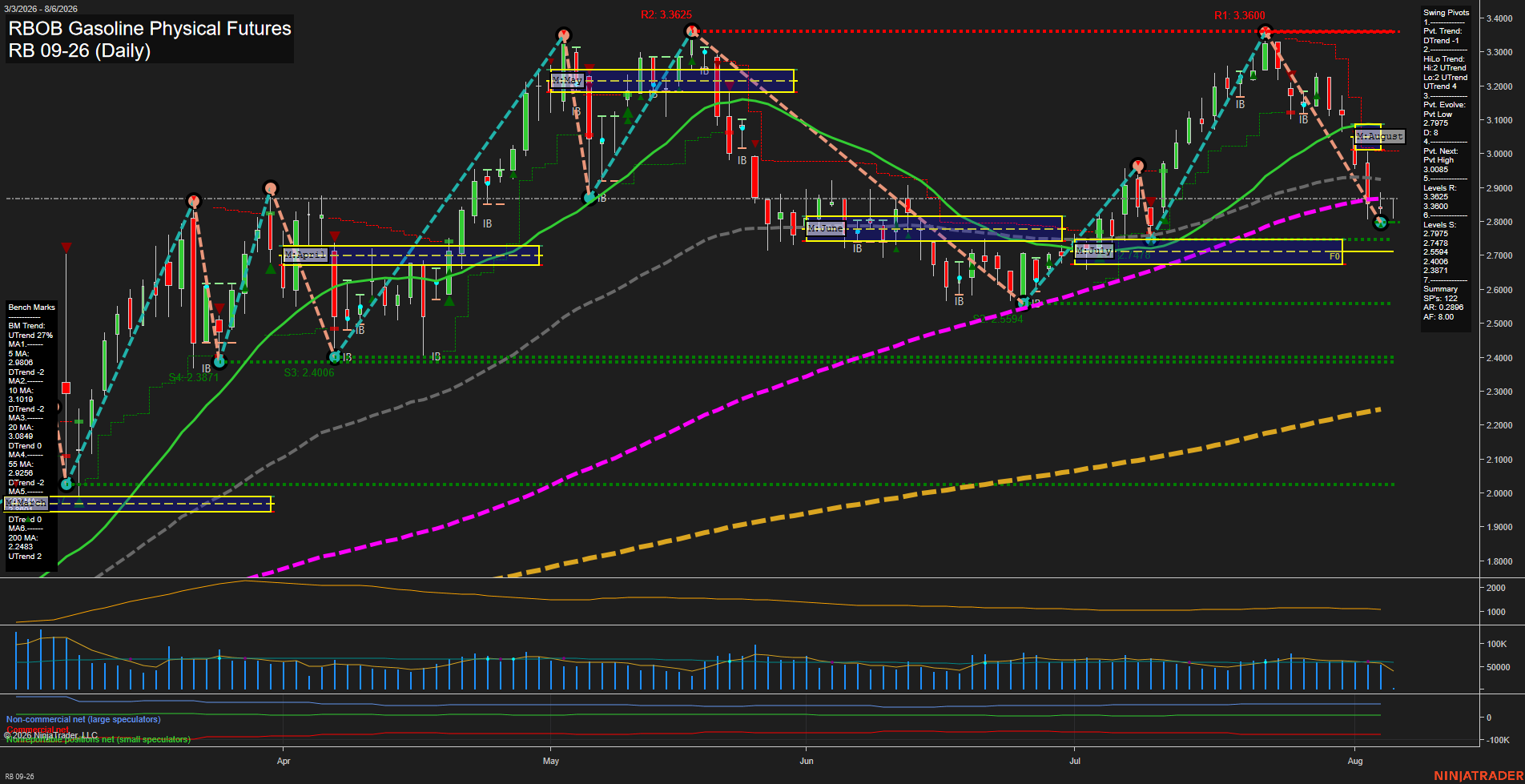 RB RBOB Gasoline Physical Futures Daily Chart Analysis: 2026-Aug-06 07:08 CT