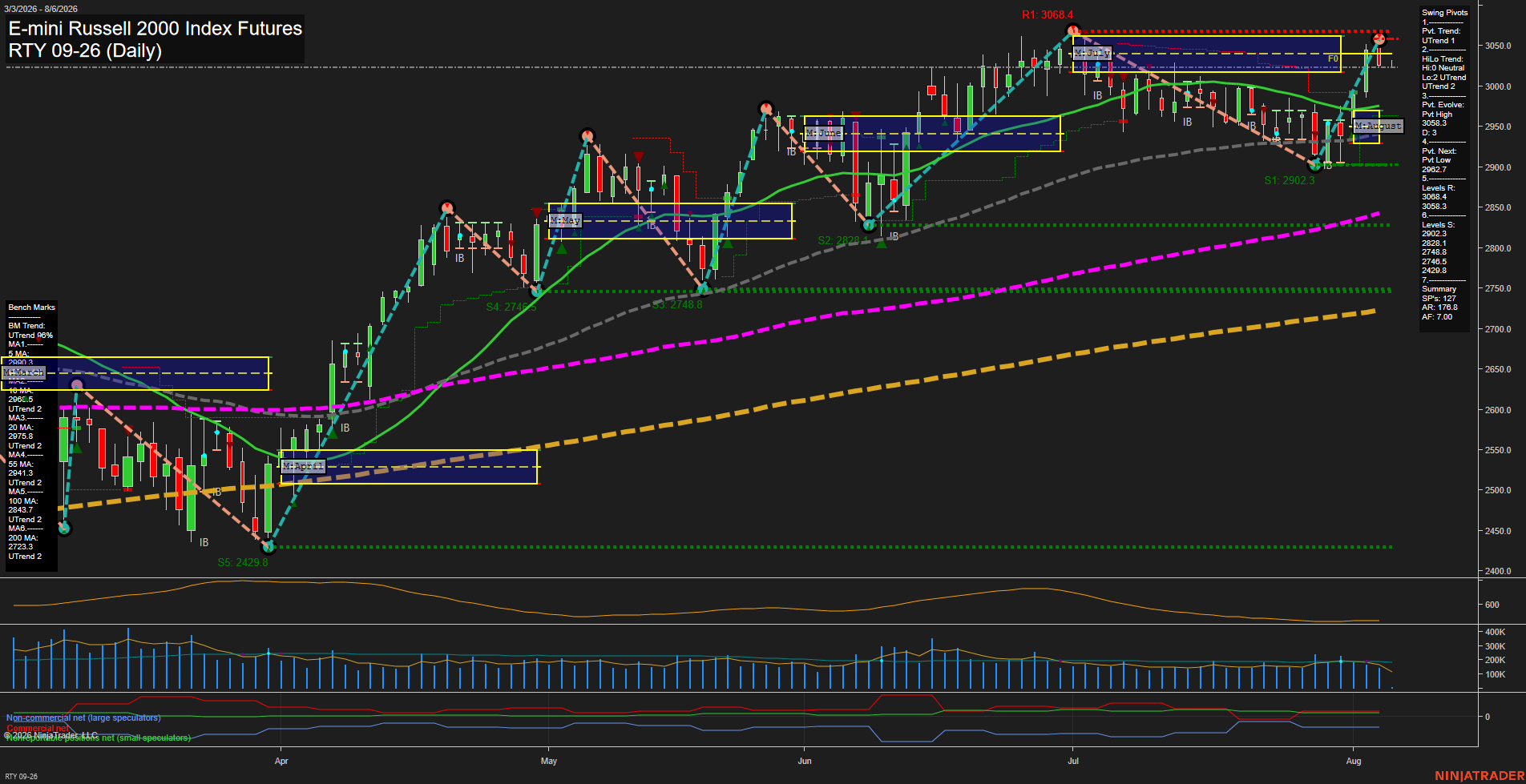RTY E-mini Russell 2000 Index Futures Daily Chart Analysis: 2026-Aug-06 07:08 CT