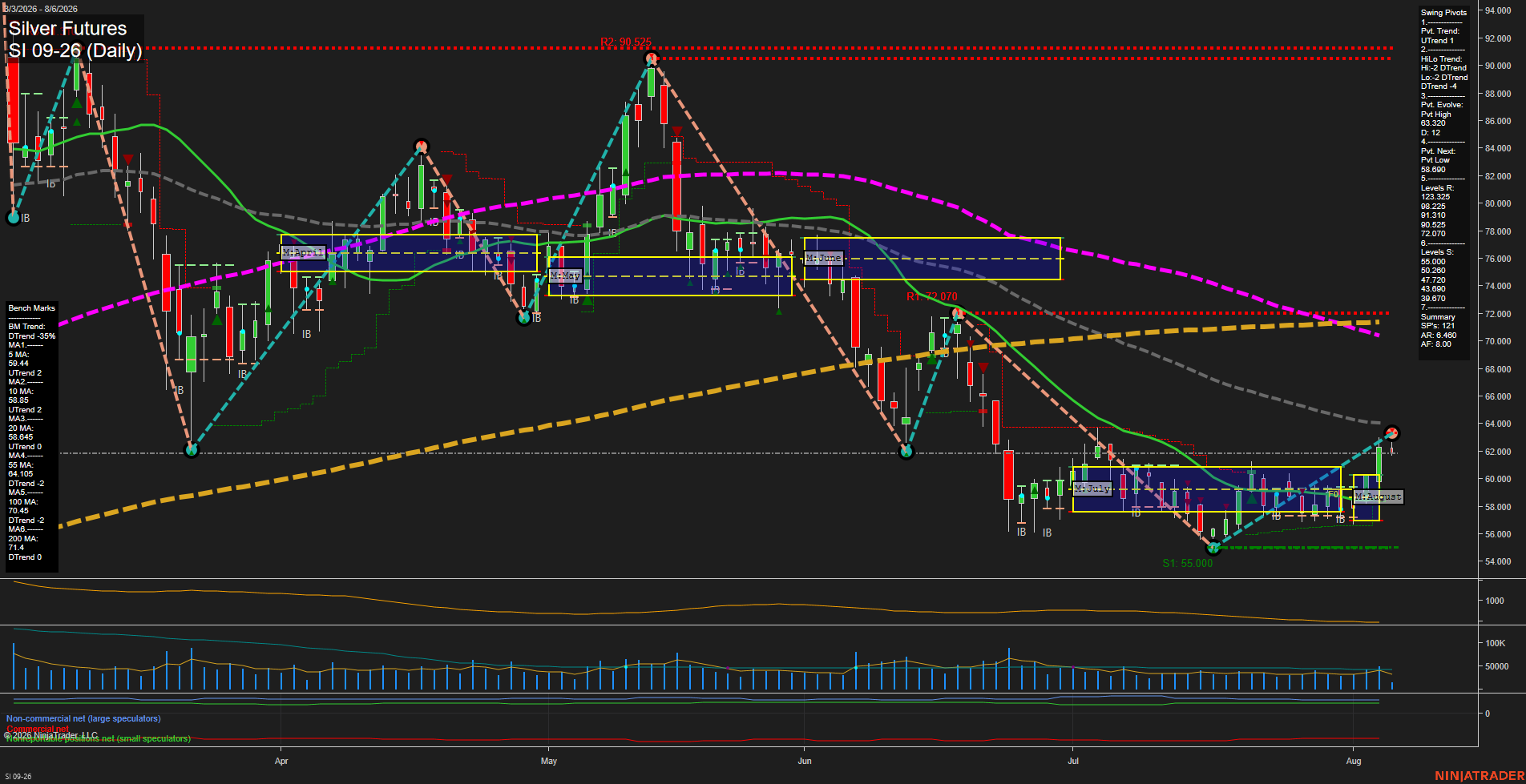 SI Silver Futures Daily Chart Analysis: 2026-Aug-06 07:09 CT