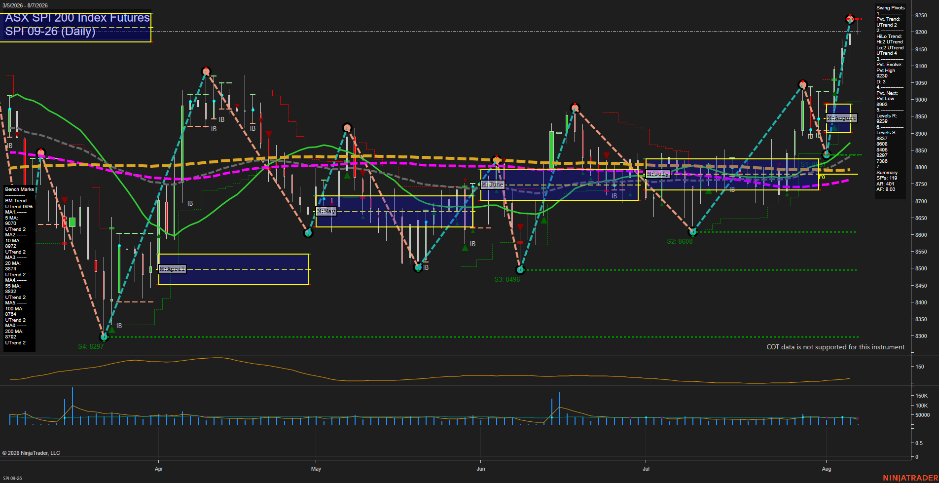 SPI ASX SPI 200 Index Futures Daily Chart Analysis: 2026-Aug-06 07:09 CT