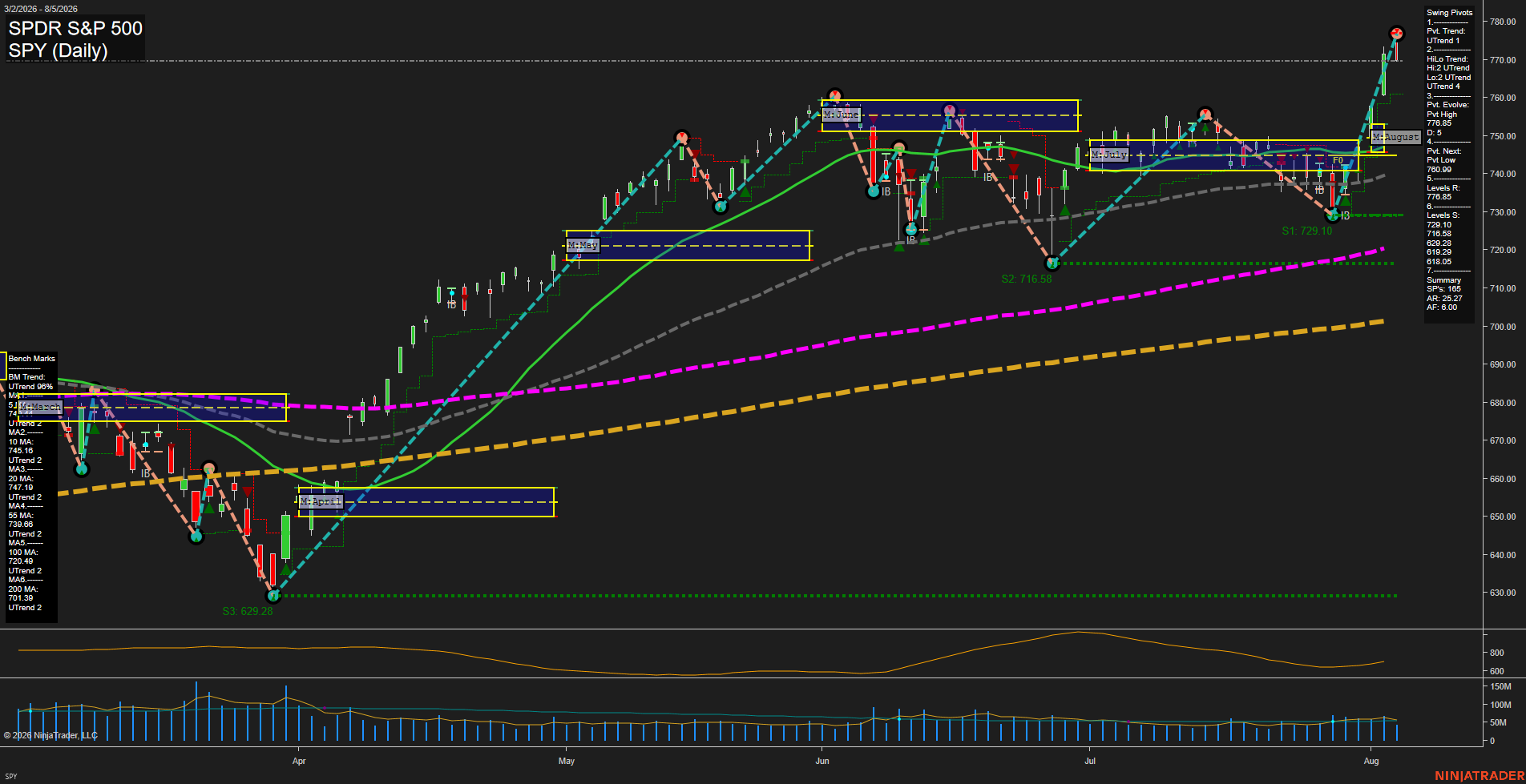 SPY SPDR S&P 500 Daily Chart Analysis: 2026-Aug-06 07:10 CT