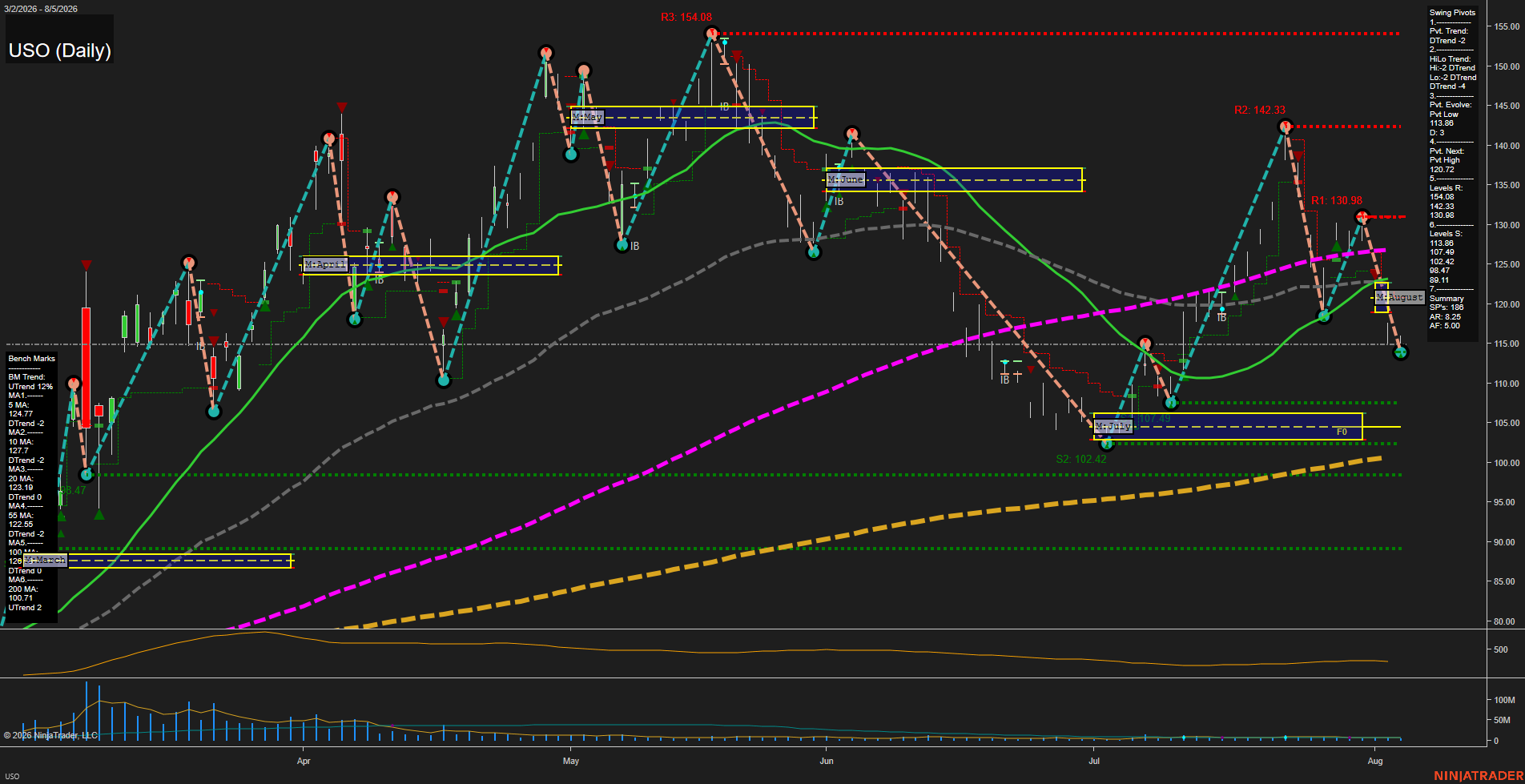 USO United States Oil Fund LP Daily Chart Analysis: 2026-Aug-06 07:11 CT