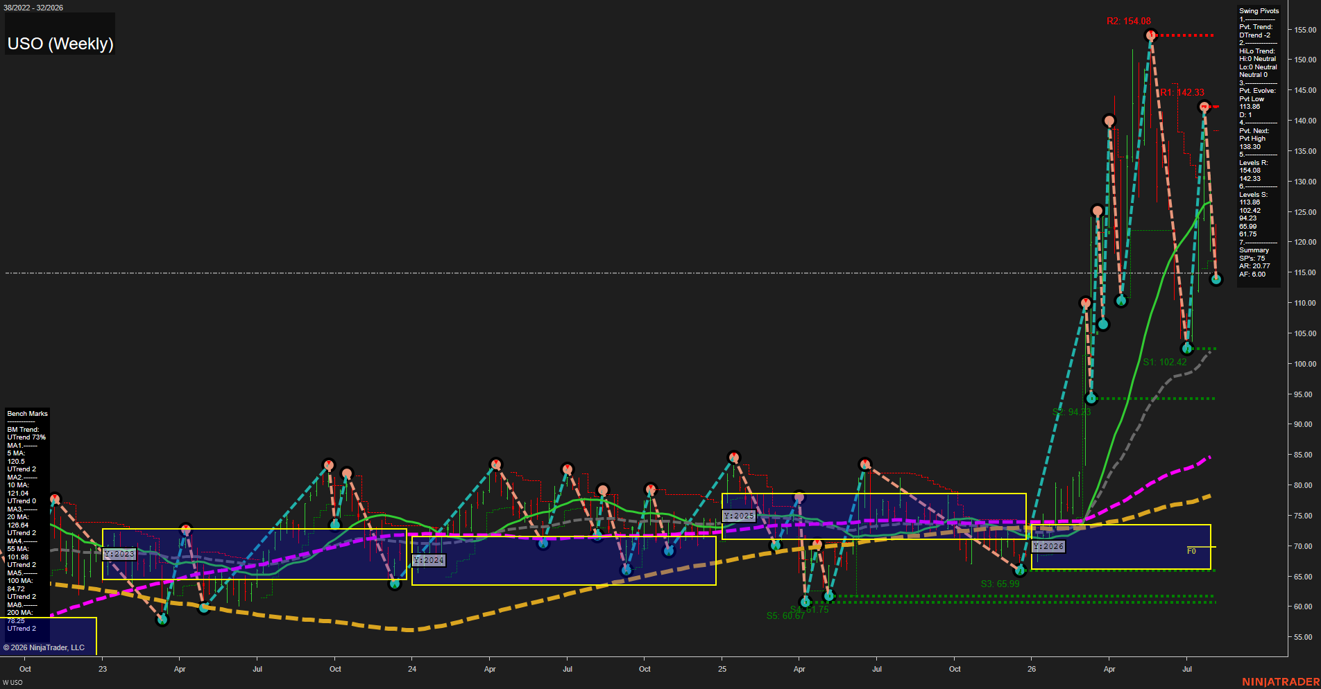 USO United States Oil Fund LP Weekly Chart Analysis: 2026-Aug-06 07:11 CT